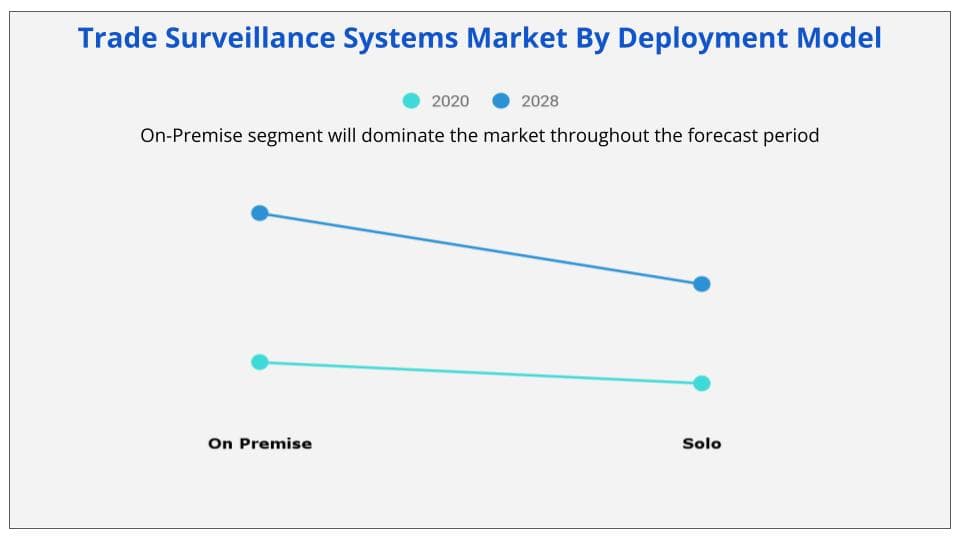 Trade surveillance systems market by deployment model